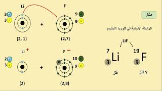 الروابط الكيميائية وأهميتها( الايونية) للصف التاسع