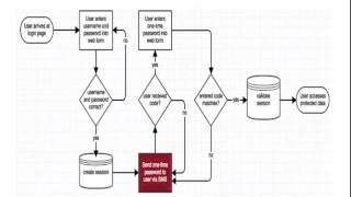 How do I Integrate Bulk SMS API in JAVA Application?