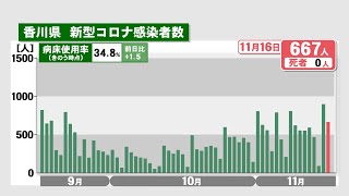 香川県で新たに667人感染　医療機関などで4件のクラスター〈新型コロナ〉