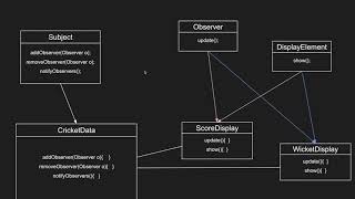Observer Pattern explained with Visual and Code example