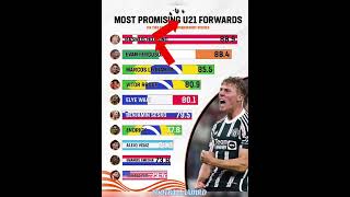 Most Promised u21 #bellingham#premierleague#messi#ronaldo#barcelona#fifa#uefa#ucl#haaland