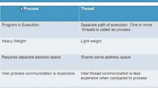 Difference between process and thread ! www java interview questions com