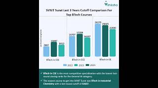 SVNIT Surat Last 3 years Cutoff Comparison for Top BTech Courses