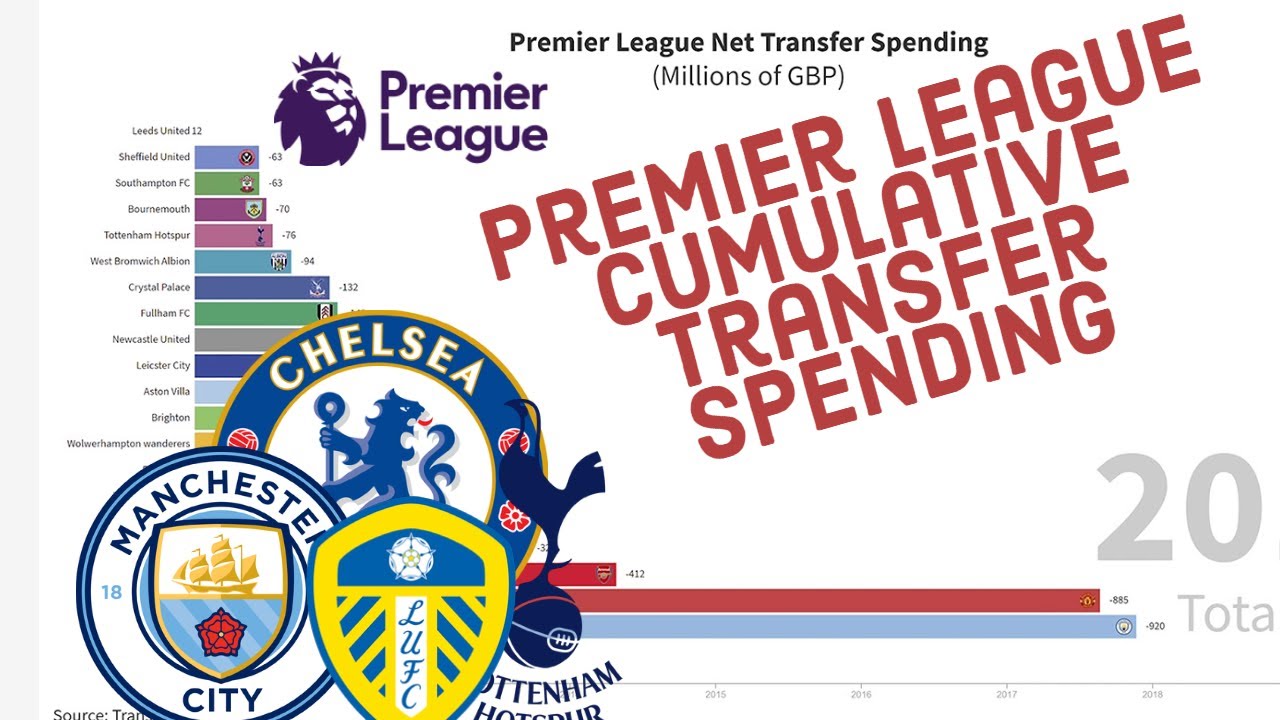 Premier League Net Transfer Spending | 2011 - 2020 - YouTube