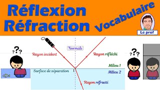 Réflexion et réfraction - Indice de réfraction - le vocabulaire | Physique | Lycée