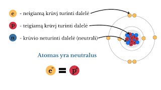 Atomo sandara. Izotopai.