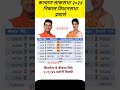 कल्याण लोकसभा २०२४ निकाल विधानसभा प्रमाणे kalyan lok sabha constituency 2024 result assembly wise