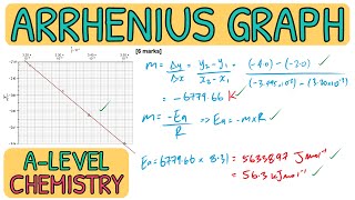 Arrhenius Equation Graphs (Rate Equations) - Exam Question Walkthrough｜AQA A Level Chemistry