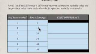 Dependent and independent variables : Slope y-intercept and equations of a line