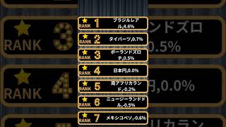 2025年1月の為替騰落率ランキング