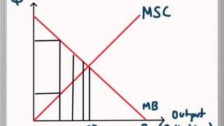 Negative Externalities (Carbon Tax) Diagram