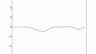 Wave Simulation using Matplotlib module on Python