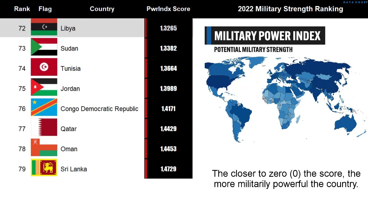 Military Strength Comparison | Global Firepower 2022 World Military ...