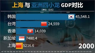 超过韩国，上海还有希望吗？上海与亚洲四小龙GDP对比，差距大？