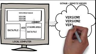 Git Add, Commit, Difftool, Push Part 4 Tutorial
