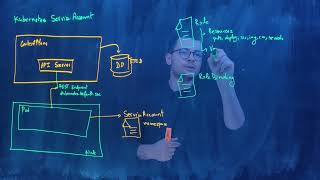 How Kubernetes secures access to API Server ?