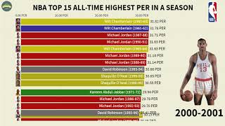 NBA Highest PER In A Season All-Time (1951 ~ 2021)