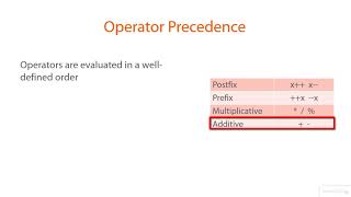 Java Tutorials 1- 22Variables, Data Types, and Math Operators Operator Precedence