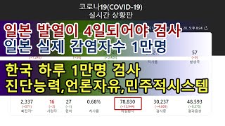 한국 하루 1만명이상 검사/일본확진자 1만명/신천지로 인해 확진자폭발/한국 모범사례가 될것이다