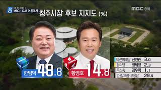 여론조사ㅣ청주시장, 한범덕 48.8% 황영호 14.8%ㅣMBC충북NEWS