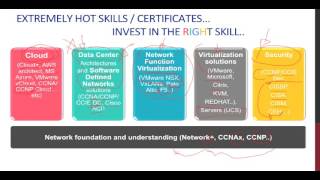 Current IT Networking and Infrastructure Hot Skills (Highly Paid Skills $$)