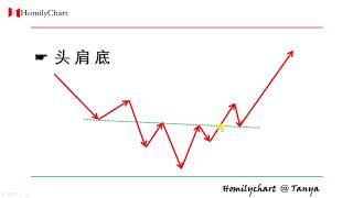 Homily Chart 图形形态学习 #6 反转形态之头肩底 #技术分析4