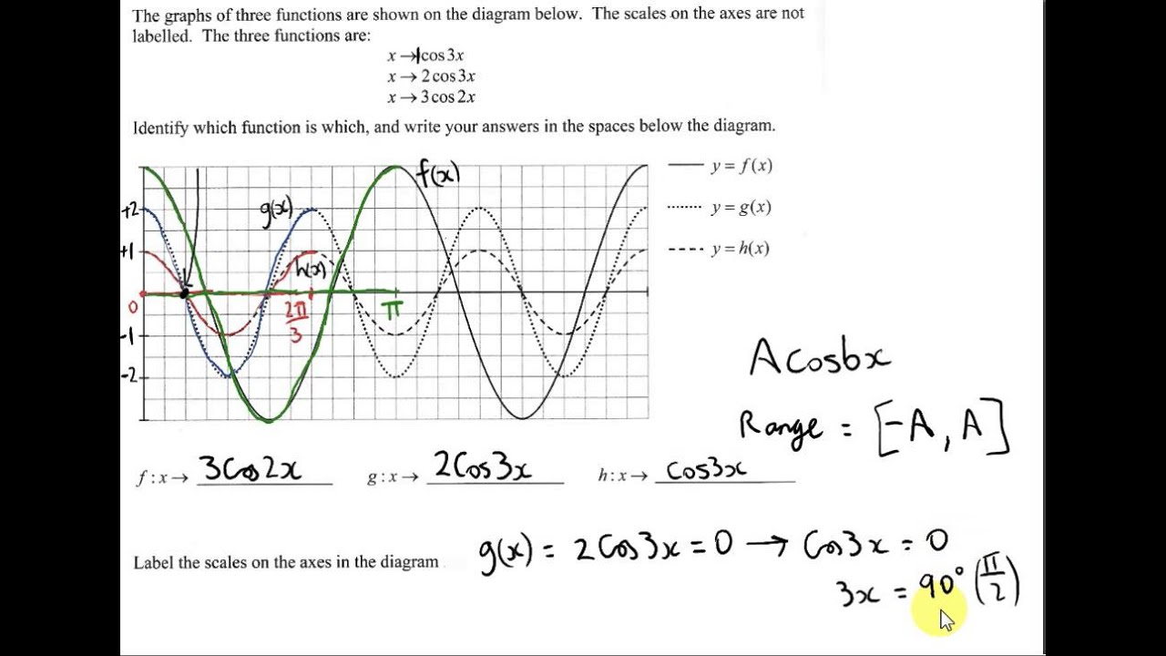 Trigonometric Graph Example - Project Maths HL - YouTube