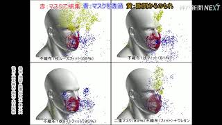 二重マスクって効果なし？？？　スパコン「富岳」でシミュレーション