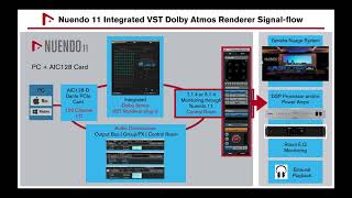 How to mix 5 1 and 7 1 4 Dolby Atmos Professional Surround Sound with Nuendo 11