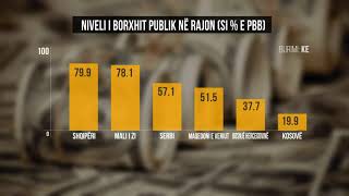 Borxhi publik ka shkuar në 79.9 %/ Shqipëria me borxhin me të lartë në mes të shteteve të rajonit