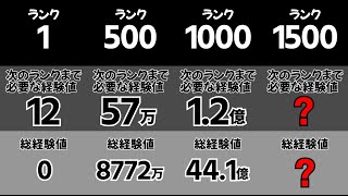 【パズドラ】ランクを1上げるのに必要な経験値は？