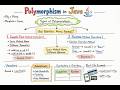Polymorphism in Java Explained | Method Overloading vs Overriding (With Examples)
