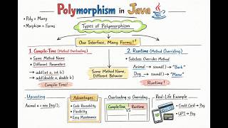 Polymorphism in Java Explained | Method Overloading vs Overriding (With Examples)