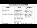 theology doctrines overview what church beliefs latest telugu christian messages bro. shyam chevuri