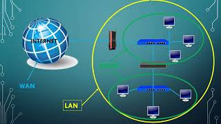 Lan, Wan, Subnet Explanation in Tamil