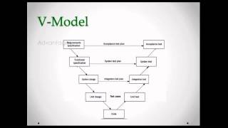 V-Model - Software Development Life Cycle (SDLC) - Testing Methodology - Quick Reference !!