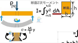 構造力学の教科書019（断面2次モーメント）