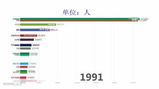 【数据可视化】接收难民最多的国家排行（1951 2017）愿世界没有战乱！！！