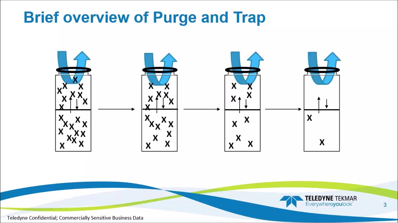 Teledyne Tekmar Purge And Trap Workflows Tips To Overcome Challenges ...