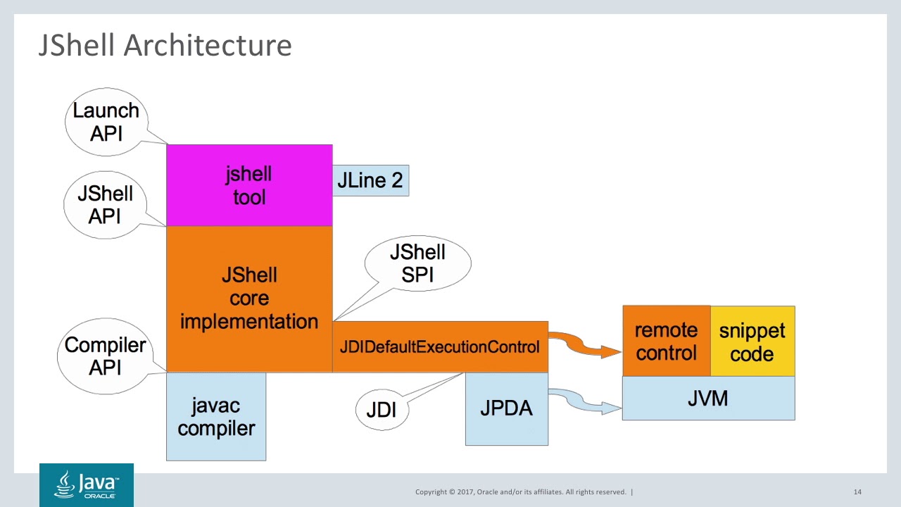 Introducing Jshell In Jdk 9 By Robert Field Youtube