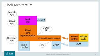 Introducing JShell in JDK 9 by Robert Field