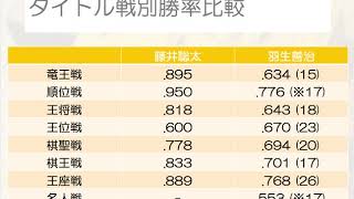 藤井聡太の将棋タイトル戦別勝率を羽生善治と比較した！