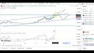 RNDR COIN ENTRY & EXIT UPDATES ! RNDR COIN PRICE PREDICATION ! RNDR COIN TECHNICAL ANALYSIS !