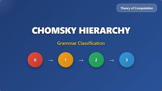 Chomsky Hierarchy Explained: A Beginner's Guide to Formal Languages!
