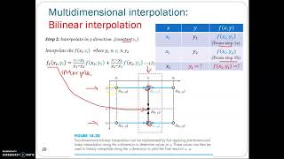 Interpolation Curve Fitting Part 4 Bilinear Interpolation 2D