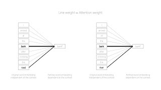 Contextual word embedding