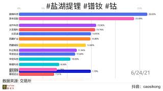 2021年07月05日 股市/#盐湖提锂  #镨钕  #钴  /近期增长率累计涨幅