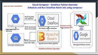 Running and Scheduling Dataflow Batch Pipelines (Dataflow Python Operator) with Composer
