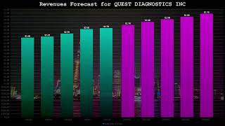 Overview of Stock DGX - Quest Diagnostics Inc. (2025 - Q1)