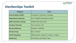 Lesson 35 DevSecOps – Building Security into Development